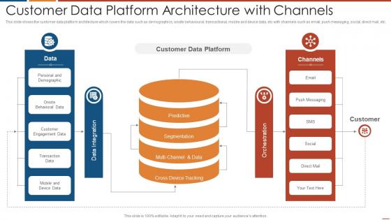 Customer data platform architecture with channels