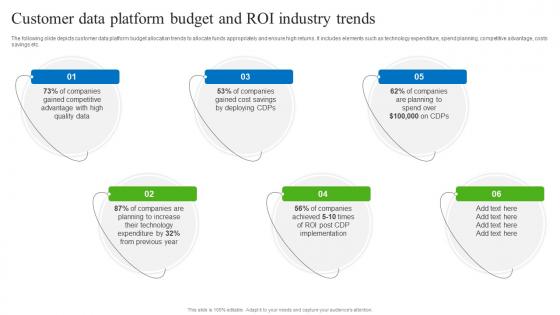 Customer Data Platform Budget And ROI Industry Trends Gathering Real Time Data With CDP Software MKT SS V