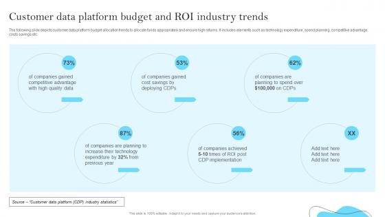 Customer Data Platform Budget And ROI Industry Trends MKT SS
