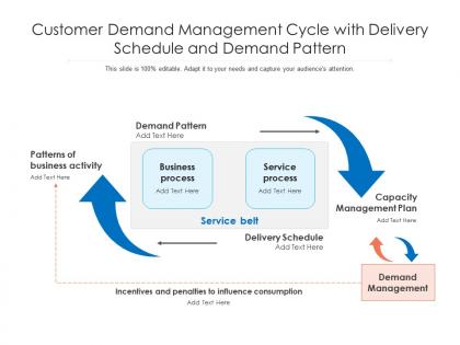 Customer demand management cycle with delivery schedule and demand pattern