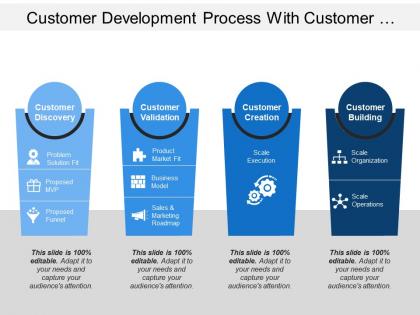 Customer development process with customer validation and building