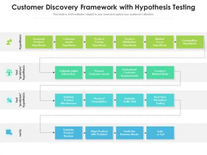 Customer discovery framework with hypothesis testing