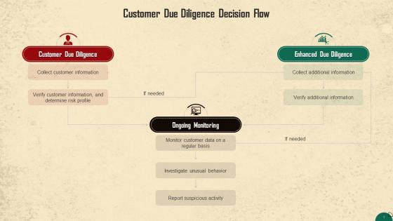 Customer Due Diligence Decision Flow Training Ppt