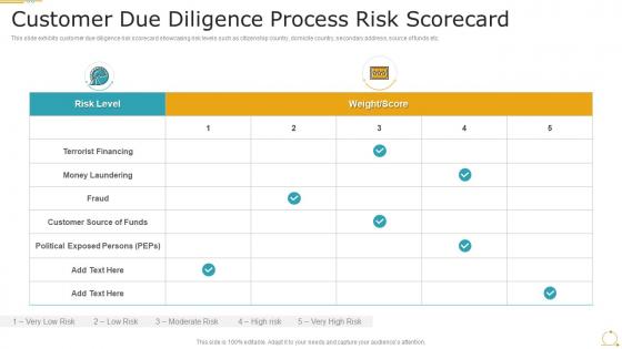 Customer Due Diligence Process Risk Scorecard