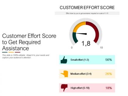 Customer effort score to get required assistance
