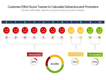 Customer effort score tracker to calculate detractors and promoters
