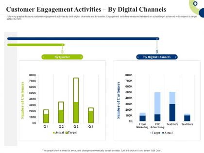 Customer engagement activities by digital channels creating successful integrating marketing campaign