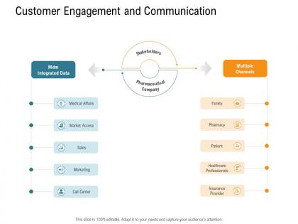 Customer engagement and communication nursing management ppt template