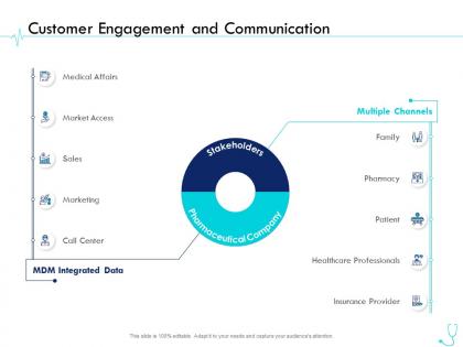 Customer engagement and communication pharma company management ppt diagrams