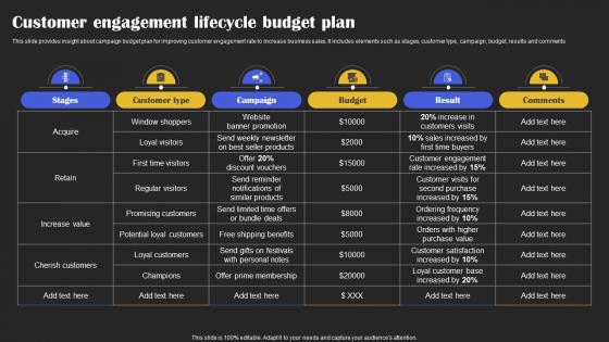 Customer Engagement Lifecycle Budget Plan