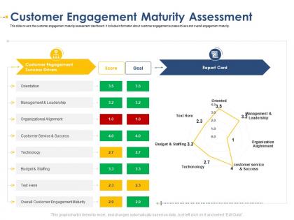 Customer engagement maturity assessment developing integrated marketing plan new product launch