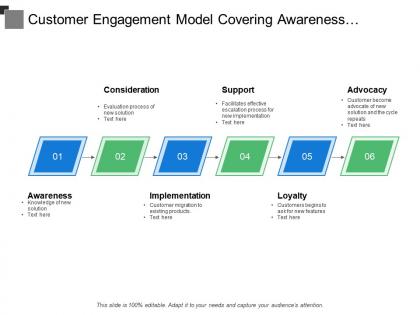 Customer engagement model covering awareness implementation and loyalty