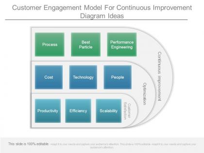 Customer engagement model for continuous improvement diagram ideas