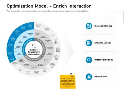 Customer engagement on online platform optimization model enrich interaction ppt vector