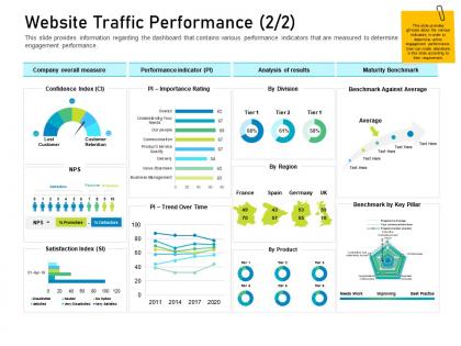 Customer engagement on online platform website traffic performance m3432 ppt show maker