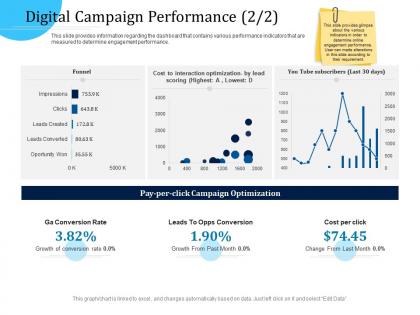 Customer engagement optimization digital campaign performance r767 ppt file slides