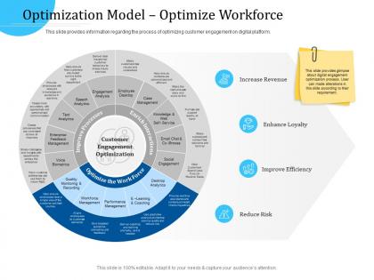 Customer engagement optimization optimization model optimize workforce