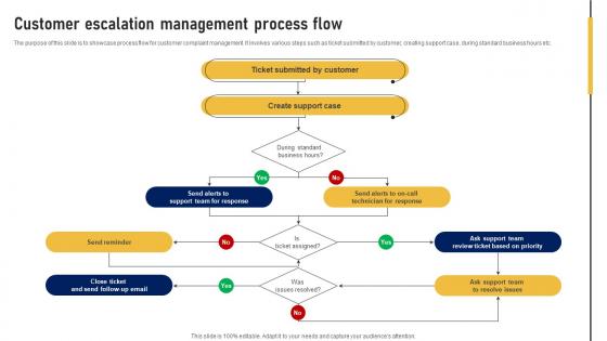 Customer Escalation Management Process Flow