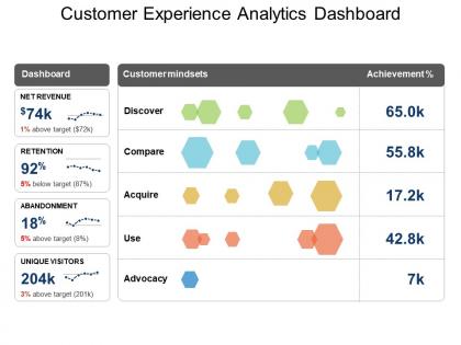 Customer experience analytics dashboard example of ppt