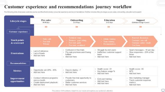 Customer Experience And Recommendations Journey Workflow