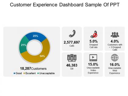 Customer experience dashboard snapshot sample of ppt