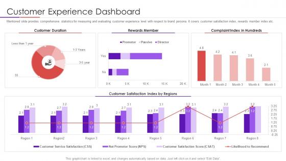 Customer experience dashboard user intimacy approach to develop trustworthy consumer base
