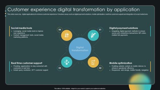 Customer Experience Digital Transformation By Application Enabling Smart Shopping DT SS V