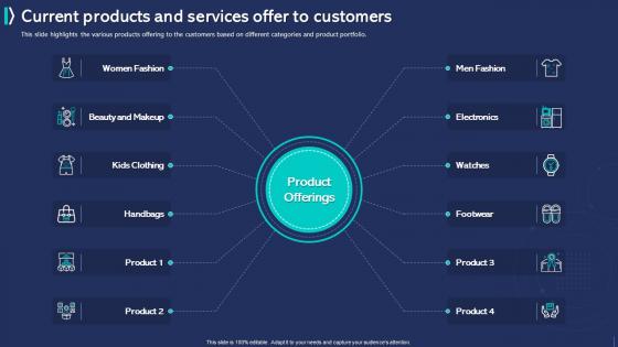 Customer Experience Improvement Current Products And Services Offer To Customers