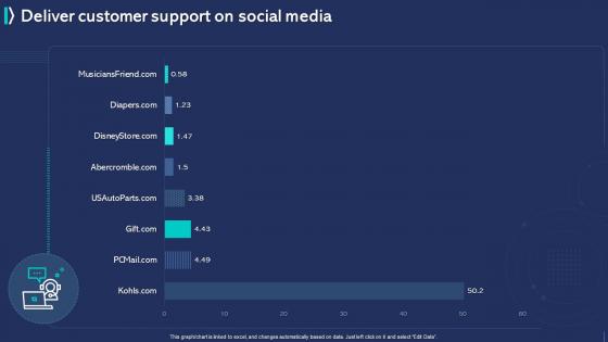 Customer Experience Improvement Deliver Customer Support On Social Media