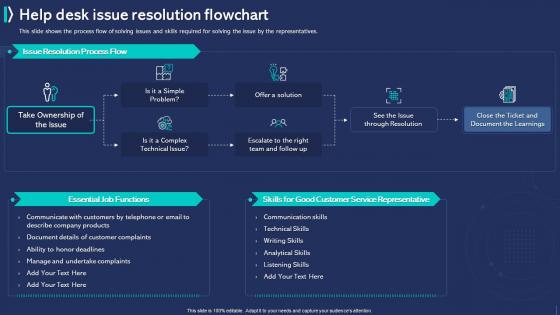 Customer Experience Improvement Help Desk Issue Resolution Flowchart