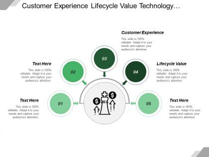 Customer experience lifecycle value technology leadership cost competitiveness