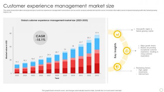 Customer Experience Management Market Size