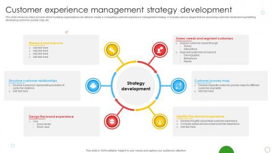 Customer Experience Management Strategy Development