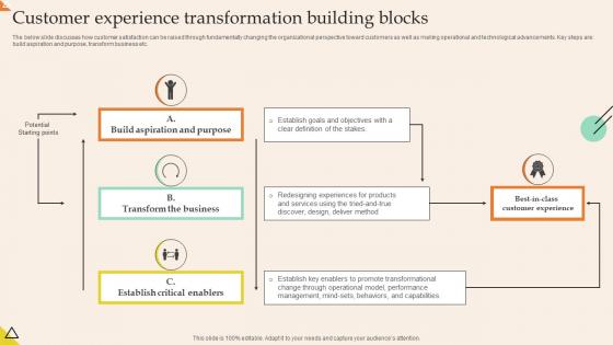 Customer Experience Transformation Building Blocks
