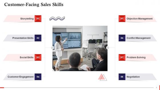 Customer Facing Skills Required In Sales Training Ppt