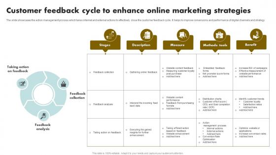 Customer Feedback Cycle To Enhance Online Marketing Strategies