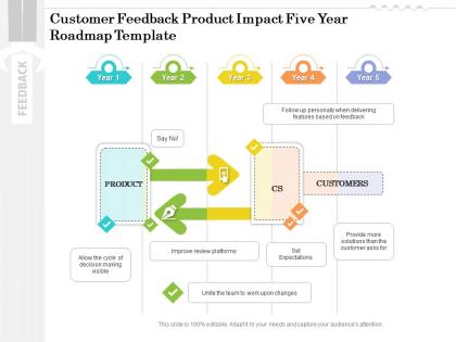 Customer feedback product impact five year roadmap template