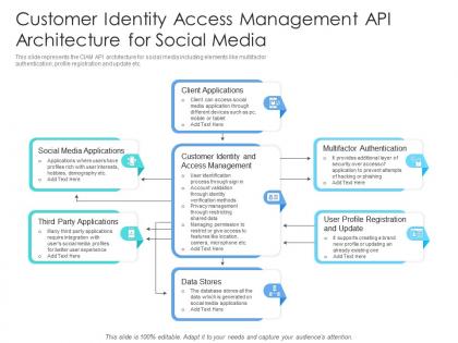 Customer identity access management api architecture for social media
