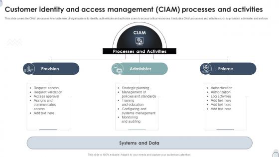 Customer Identity And Access Management CIAM Processes And Activities