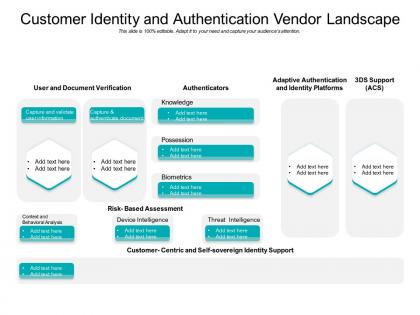 Customer identity and authentication vendor landscape