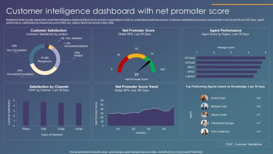 Customer Intelligence Dashboard Snapshot With Net Promoter Score