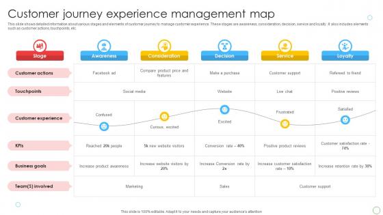 Customer Journey Experience Management Map