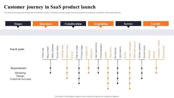 Customer Journey In Saas Product Launch
