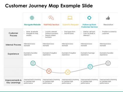 Customer journey map example slide improvements ppt powerpoint presentation layout