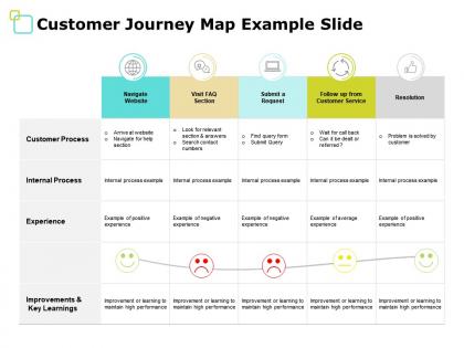 Customer journey map example slide internal process ppt powerpoint presentation file styles