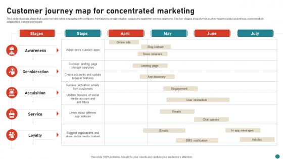 Customer Journey Map For Concentrated Marketing