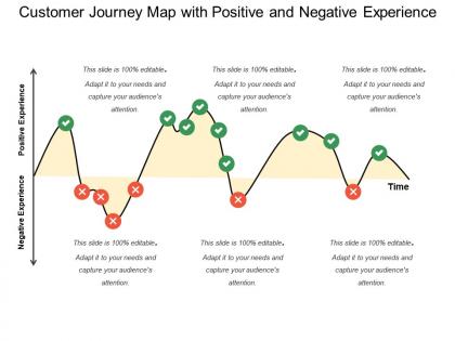 Customer journey map with positive and negative experience
