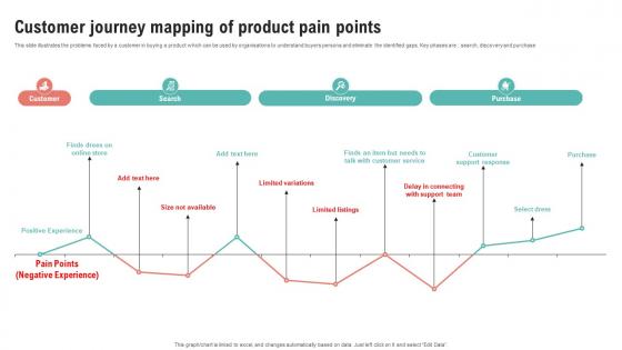 Customer Journey Mapping Of Product Pain Points