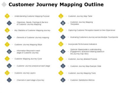Customer journey mapping outline growth checklist ppt powerpoint presentation pictures