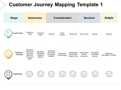 Customer journey mapping template process ppt powerpoint presentation pictures ideas
